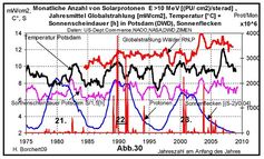 Abb. 30: Globalstrahlung, Sonnenscheindauer und Sonnenaktivität 