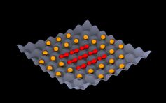Abb.1: Schema des Zustandes mit einem Molekül pro Gitterplatz. Die Mulden in der Mitte des Lichtgitters sind mit Molekülen besetzt (rot), die aus je zwei Atomen mittels eines Magnetfeldes zusammengefügt wurden. Am Rande sitzen einzelne Atome, die keinen Partner zur Molekülbildung haben (orange). Im Experiment ist die Anzahl besetzter Plätze wesentlich größer. MPQ