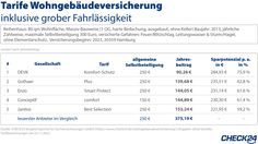 Quelle: CHECK24 Vergleichsportal für Sachversicherungen GmbH