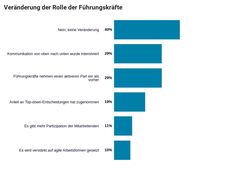 Führungskräfte verharren in ihren traditionellen Rollen