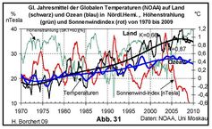 Abb. 31: Globaler Temperaturverlauf zu Land und Ozean von 1970 bis 2009