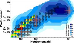 Ausschnitt der Nuklidkarte (Neutron-Proton-Kombinationen) im Bereich der schwersten Elemente. Diese „Landkarte“ zeigt die bisher bekannten Isotope der schwersten Elemente als Kästchen. Blau: Theoretische Vorhersage der durch Schaleneffekte erhöhten Bindungsenergie. Rot: Gemessene Lawrencium- und Nobeliumisotope. Grün / gelb: Nuklide, deren Masse durch die Messergebnisse besser bestimmt wird. Orange: Lage gefüllter Schalen.
Quelle: Bild: Science/AAAS (idw)