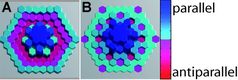 Stärke und Ausrichtung der von einem Atom in der Mitte des Bildes hervorgerufenen RKKY-Wechselwirkung als Funktion der Position des zweiten Atoms. A: Berechnete Wechselwirkung bei Annahme eines einfachen Leitungselektronensystems ohne Berücksichtigung einer Richtungsabhängigkeit. B: Die mittels aufwendiger Rechnungen vorhergesagte Wechselwirkung zeigt eine wesentlich stärkere Richtungsabhängigkeit und stimmt sehr gut mit der experimentell beobachteten magnetischen Wechselwirkung überein. Bild: SPM-Gruppe von Prof. R. Wiesendanger