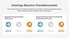 Interhyp-Bauzins-Trendbarometer