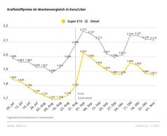 Kraftstoffpreise im Vergleich zur Vorwoche Bild: ADAC Fotograf: © ADAC