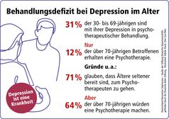 Behandlungsdefizit bei Depression im Alter