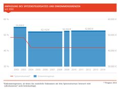 Spitzensteuersatz und Einkommensgrenzen seit Jahren unverändert. Bild: "obs/Prognos AG"