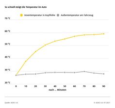 Entwicklung der Auto-Innentemperatur bei Sonneneinstrahlung  Bild: ADAC Fotograf: ADAC