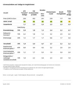 ADAC Test: So gut sind Bremsscheiben aus dem Zubehörhandel  Bild: ADAC Fotograf: ADAC