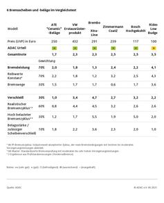 ADAC Test: So gut sind Bremsscheiben aus dem Zubehörhandel  Bild: ADAC Fotograf: ADAC