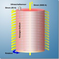 Schematischer Aufbau von PROMISE. Das flüssige Gallium befindet sich zwischen zwei Zylindern mit gemeinsamer Achse. Innerer und äußerer Zylinder rotieren mit unterschiedlichen Umlaufzeiten. Ultraschallsensoren messen die vertikale Geschwindigkeit des flüssigen Metalls. Bild: AIP/FZR