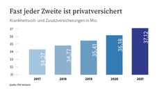 Bild: PKV - Verband der Privaten Krankenversicherung e.V. Fotograf: PKV - Verband der Privaten Krankenversicherung e.V.