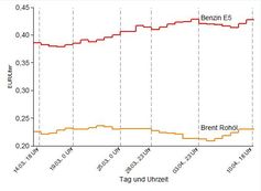 Benzinpreis (E5 ohne Steuern) und Rohölpreis der Sorte Brent
Quelle: RWI-Benzinpreisspiegel (idw)