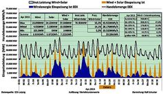Abbildung 2: Solar + Windeinspeiseleistung im April mit installierter Leistung; Datenquelle EEX, Grafik R. Schuster
