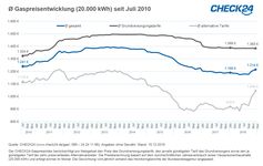 Bild: "obs/CHECK24 GmbH"