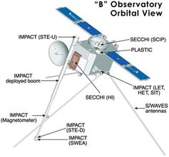 Abb. 3: Eine der beiden STEREO-Sonden mit den drei Sonnenteleskopen (Experiment SECCHI/SCIP), der Weitwinkelkamera (SECCHI/HI), den Teilchensensoren (IMPACT und PLASTIC) und dem Radiowellenexperiment (SWAVES). Während die blauen Sonnensegel der Sonne zugewandt sind, zeigt die Parabolantenne links in Richtung der Erde. Bild: Johns Hopkins University, Laurel, MD