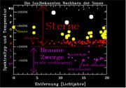 Bild 01: Die (un)bekannten Nachbarn der Sonne. Die Sterne sind mit unterschiedlich großen Symbolen und Farben eingezeichnet, die ungefähr ihrer tatsächlichen Größe und ihrem Spektraltyp entsprechen. Bild: AIP