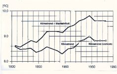 Temperaturverlauf von Berlin Innenstadt und Außenbezirken 1800 - 1990. Grafik: Prof. Dr. Horst Malberg
