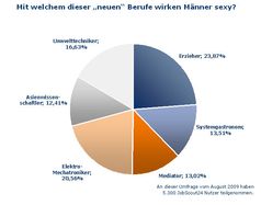 Grafik: JobScout24