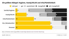 ADAC Test Reisen mit der Bahn: Personal und Komfort überzeugten - Pünktlichkeit, Hygiene und WLAN nicht. Bild: ADAC Fotograf: ADAC