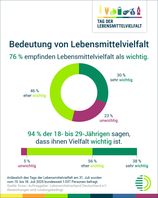 Bild: Lebensmittelverband Deutschland e. V. Fotograf: Lebensmittelverband Deutschland e. V.