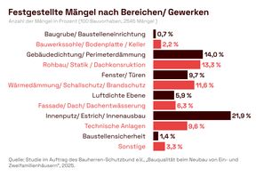 Bild: Bauherren-Schutzbund e.V. Fotograf: Bauherren-Schutzbund e.V.