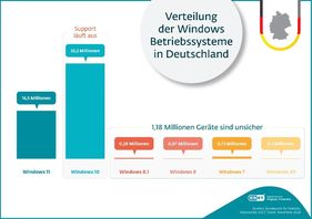 Bild: ESET Deutschland GmbH Fotograf: ESET Deutschland GmbH