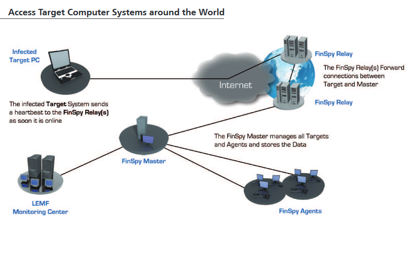 Target connect. FINSPY бэкдор. Sent система. FINFISHER. Target System.