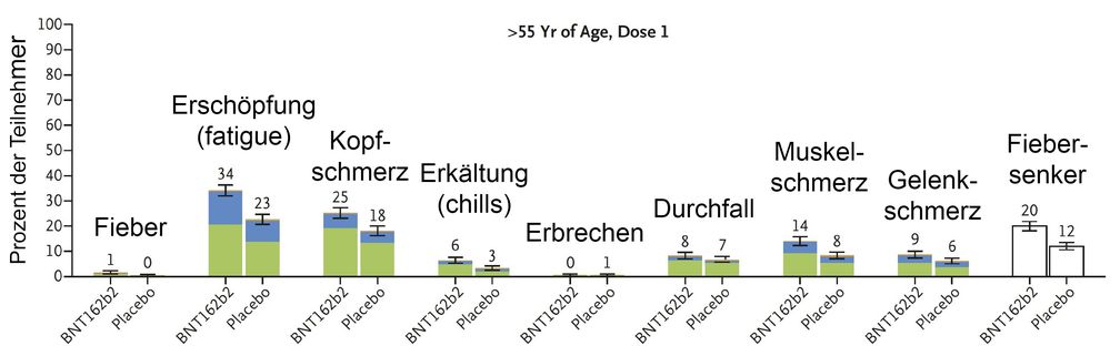 Abb. 9: Systemische Nebenwirkungen bei Teilnehmern älter als 55 Jahre, nach der ersten Dosis Bild: Impfkriti.de.