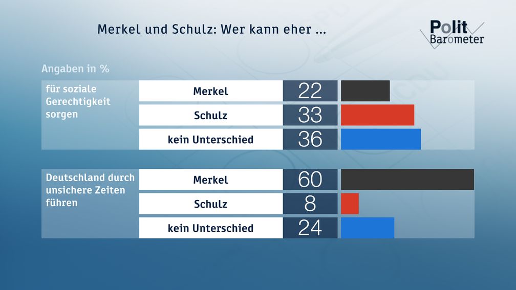 Bild: "obs/ZDF/Forschungsgruppe Wahlen"