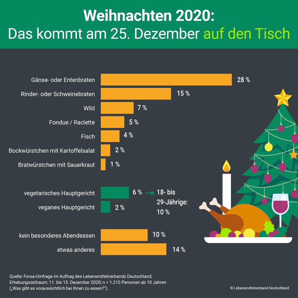 Das kommt in Deutschland 2020 am ersten Weihnachtsfeiertag (25. Dezember) auf den Tisch.  Bild: "obs/Lebensmittelverband Deutschland e.V."