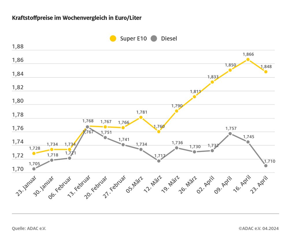 Kraftstoffpreise im Wochenvergleich  Bild: ADAC Fotograf: © ADAC Grafik