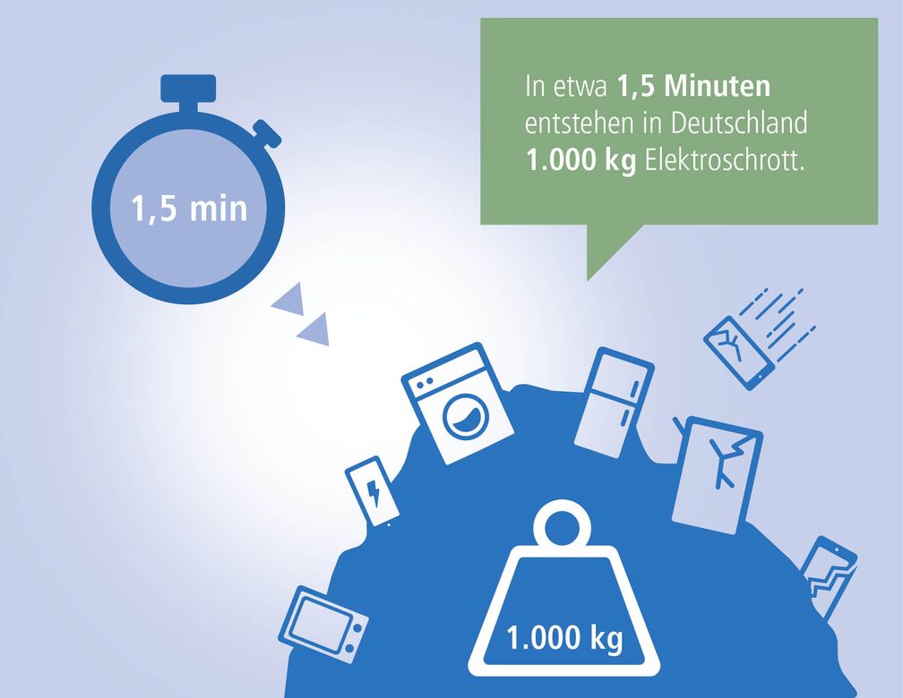 In etwa 1,5 Minuten entsteht in Deutschland ein Elektroschrottberg im Gewicht von 1.000 Kilogramm. Bild: Wertgarantie Fotograf: Wertgarantie