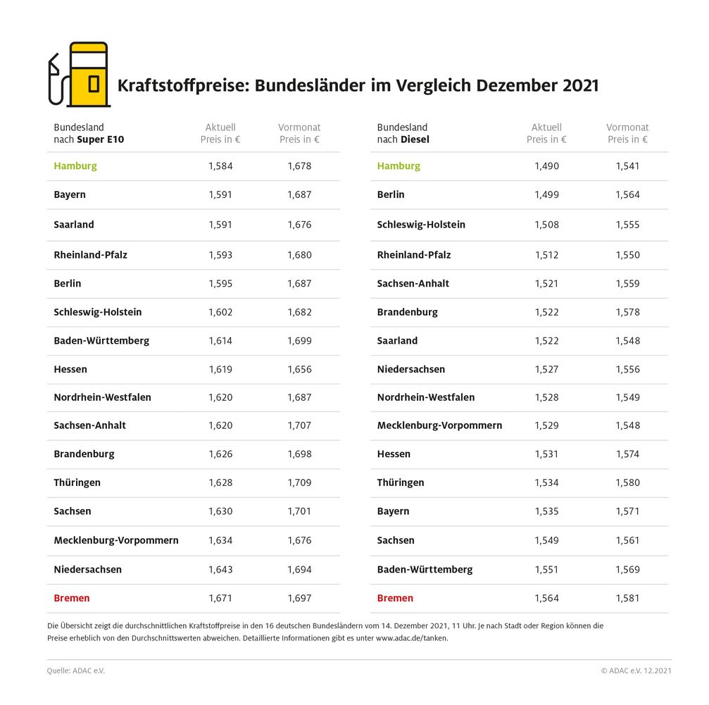 Kraftstoffpreise im Bundesländervergleich / Bild: ADAC Fotograf: © ADAC