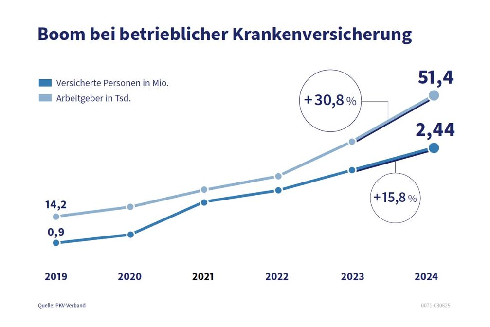 Bild: PKV - Verband der Privaten Krankenversicherung e.V. Fotograf: PKV-Verband