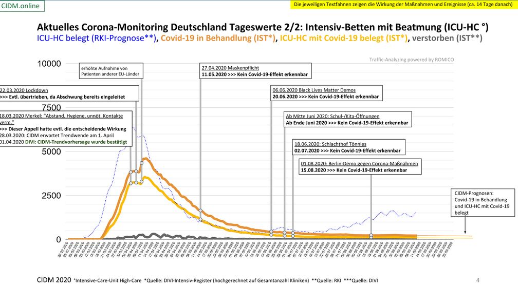 Seit April 2020 sind die Krankenhäuser leer und praktisch keinerlei "COVID19 Intensivpatienten" mehr vorhanden.