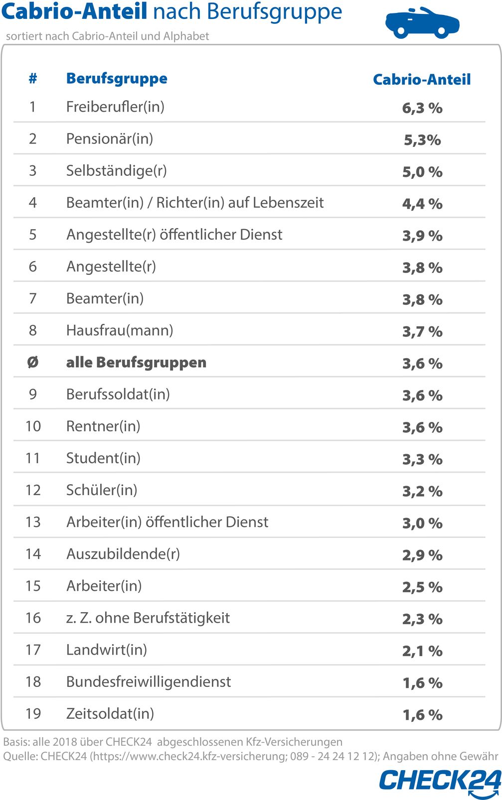 Bild: "obs/CHECK24 GmbH"