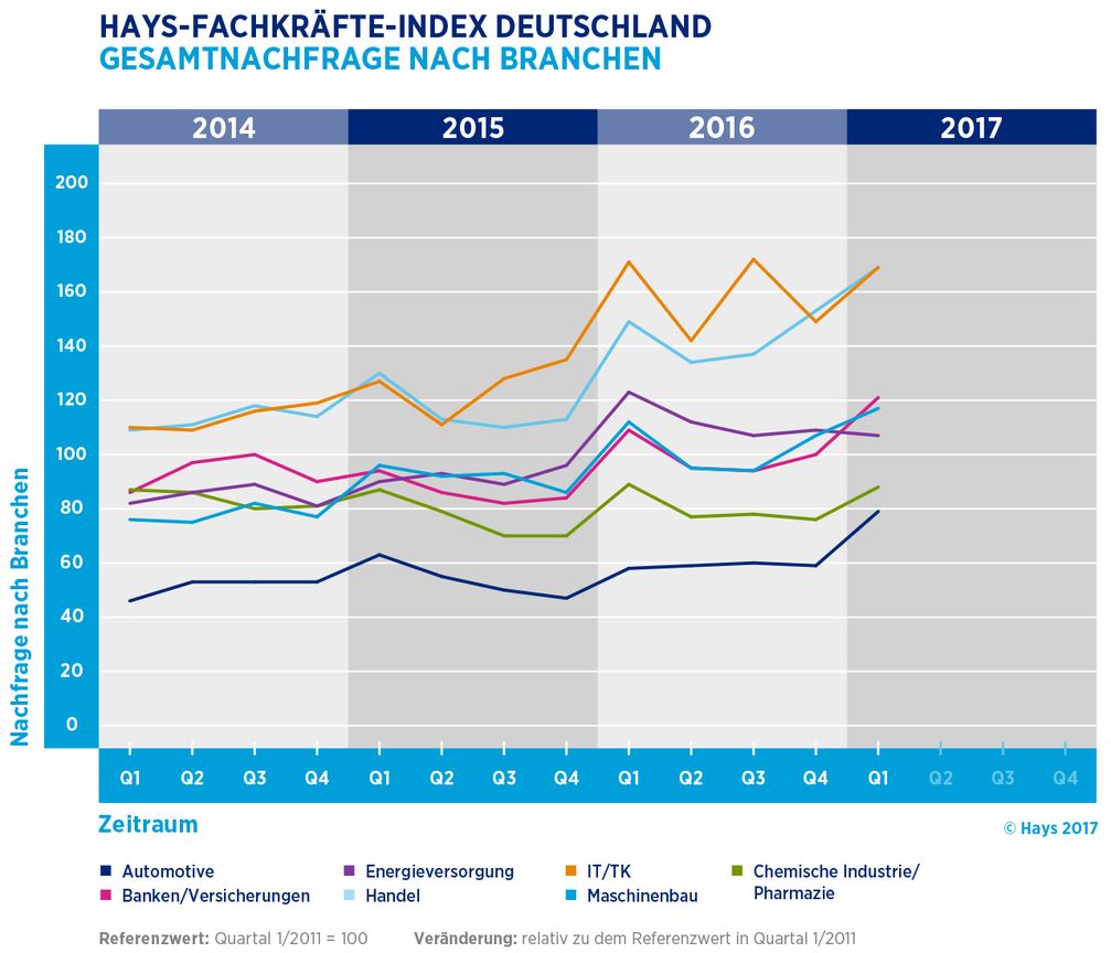 Die Nachfrage nach Fachkräften ist im letzten Quartal weiter gestiegen. Bild: "obs/Hays AG/©Hays 2017"