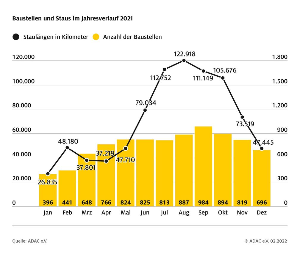 Staus und Baustellen auf Autobahnen 2021: / ADAC Staubilanz: 2021 fast so viele Staus wie vor Corona / Dauer und Länge aber geringer als 2019 / ein Drittel mehr Meldungen als im ersten Corona-Jahr / Weiterer Text über ots und www.presseportal.de/nr/7849 / Die Verwendung dieses Bildes ist für redaktionelle Zwecke unter Beachtung ggf. genannter Nutzungsbedingungen honorarfrei. Veröffentlichung bitte mit Bildrechte-Hinweis. Bildrechte: ADAC Fotograf: © ADAC