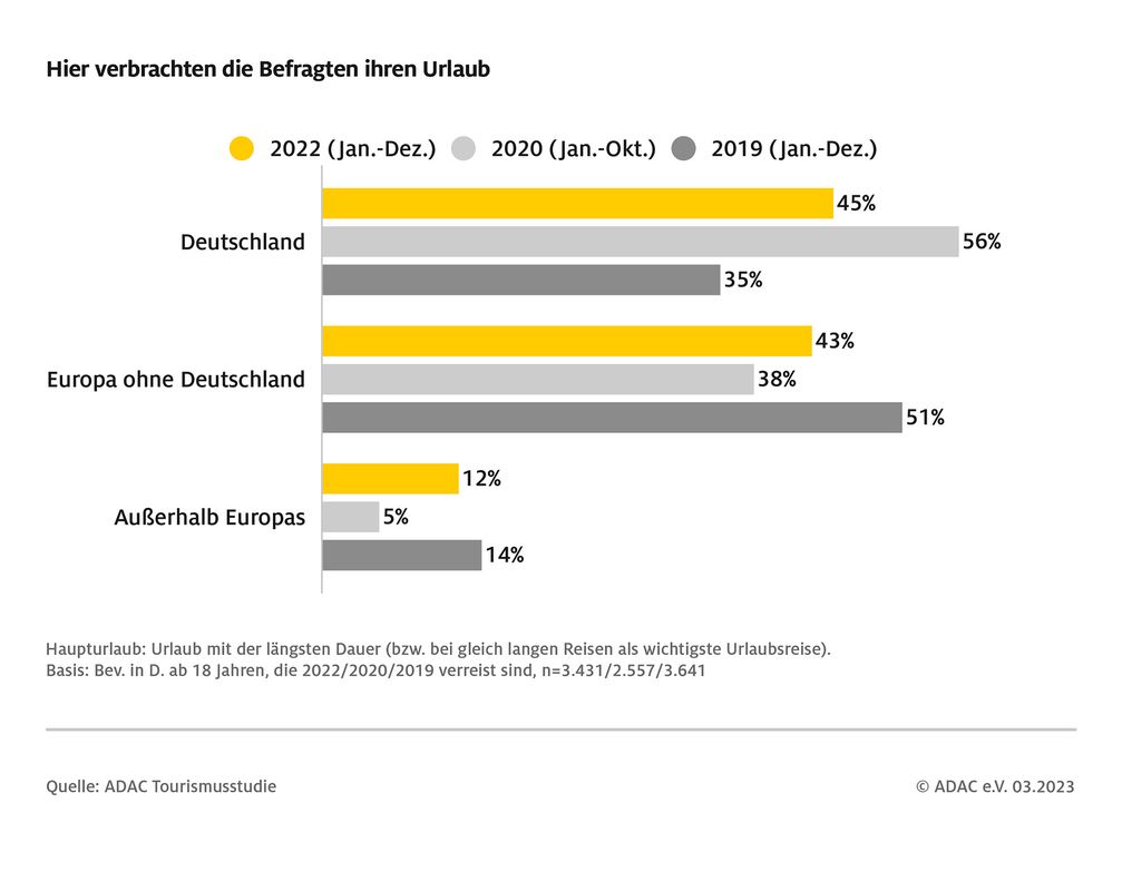 Deutschland geht als Reiseziel als Gewinner aus den Krisen hervor. / Weiterer Text über ots und www.presseportal.de/nr/7849 / Die Verwendung dieses Bildes für redaktionelle Zwecke ist unter Beachtung aller mitgeteilten Nutzungsbedingungen zulässig und dann auch honorarfrei. Veröffentlichung ausschließlich mit Bildrechte-Hinweis. Bildrechte: ADAC Fotograf: ADAC