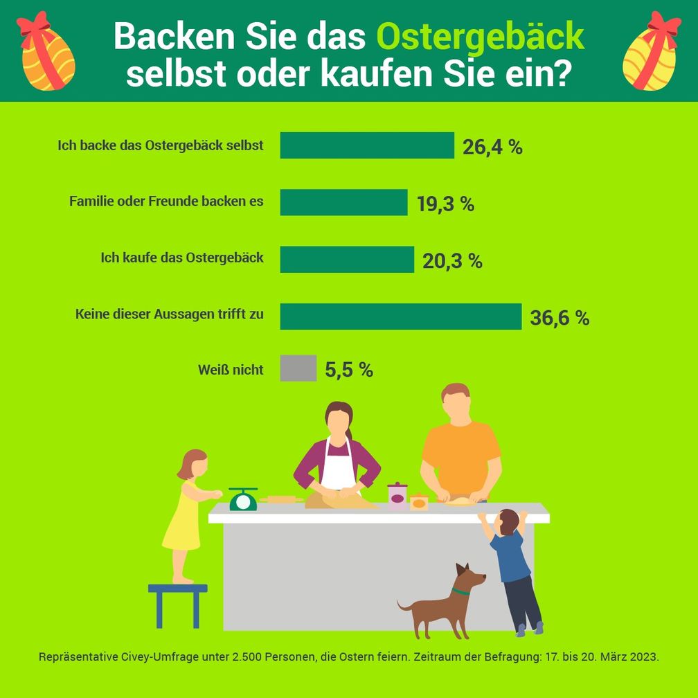 Backen Sie das Ostergebäck selbst oder kaufen Sie ein?