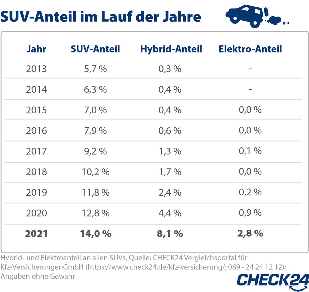 Hybrid- und Elektroanteil an allen SUVs, Bild: CHECK24 Fotograf: CHECK24 GmbH