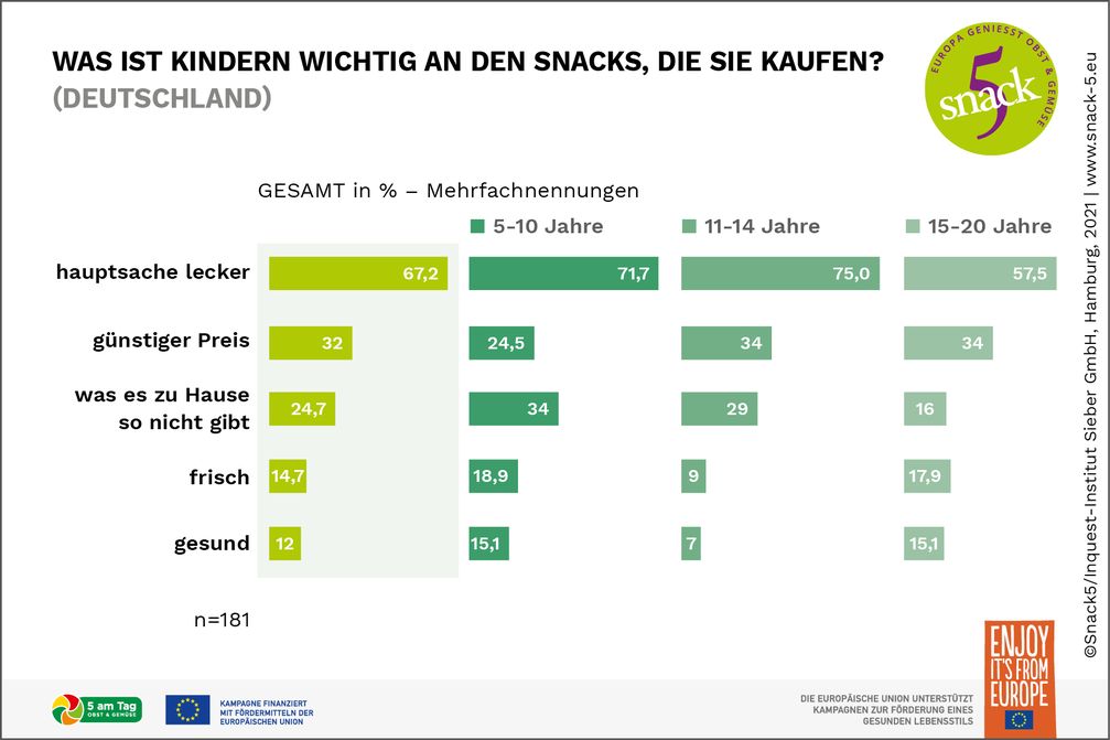 Die Kriterien, nach denen sich Schulkinder ihre Snacks aussuchen, unterscheiden sich in den verschiedenen Altersgruppen. Bild: Servicebüro Snack5/ 5 am Tag e.V Fotograf: Servicebüro Snack 5