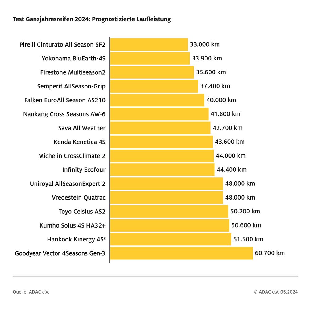 Auch bei der Laufleistung gibt es eine große Spreizung im Test.