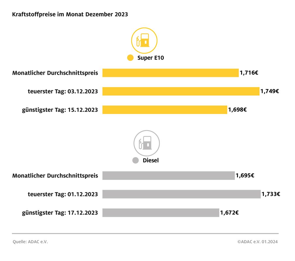 Kraftstoffpreise im Monatsrückblick Dezember 2023 Bild: ADAC Fotograf: ADAC