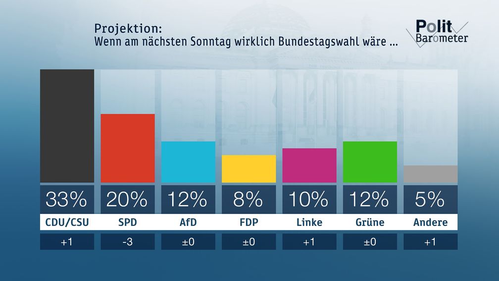 Bild: "obs/ZDF/Forschungsgruppe Wahlen"