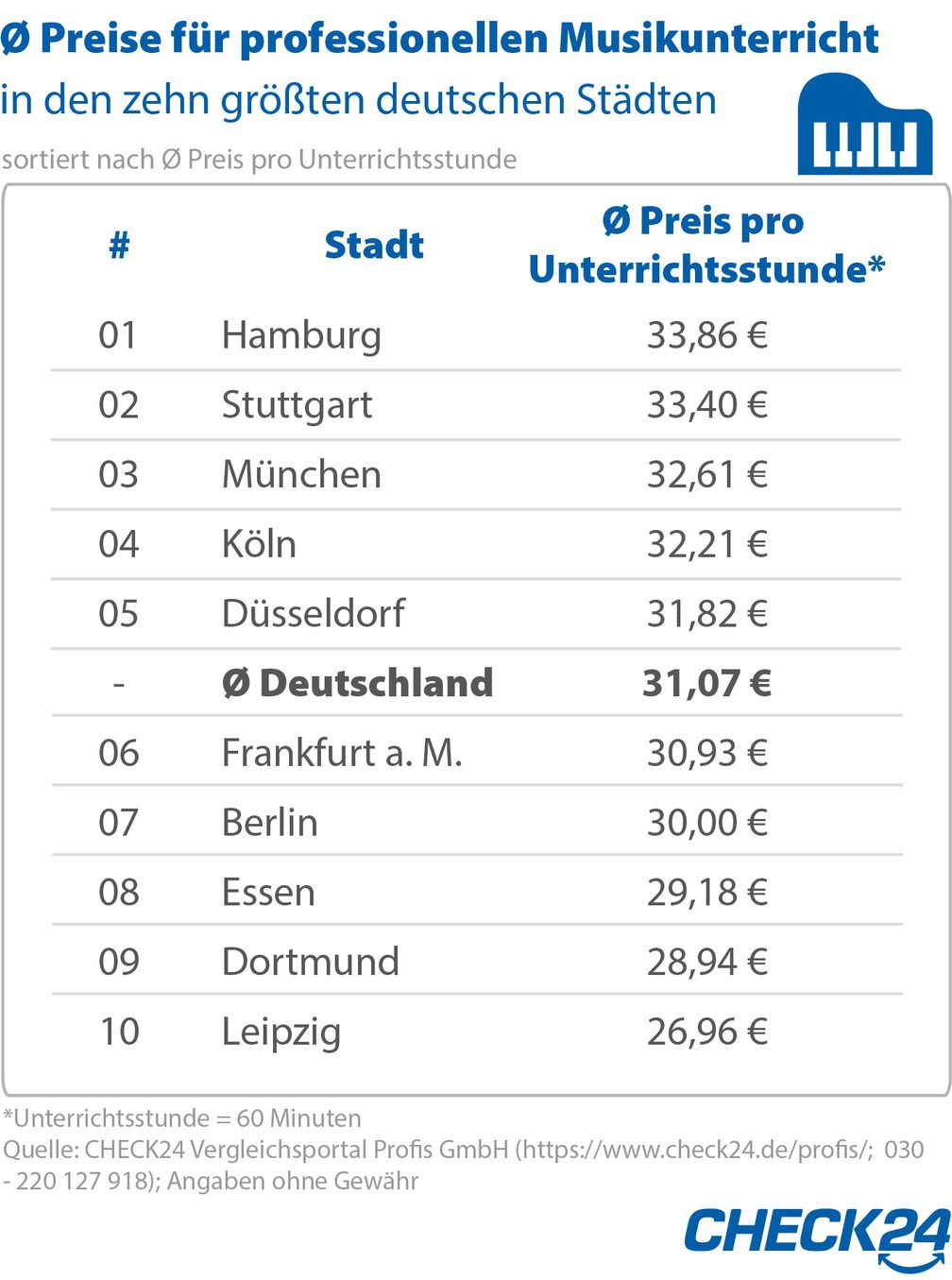 Bild: "obs/CHECK24 GmbH"