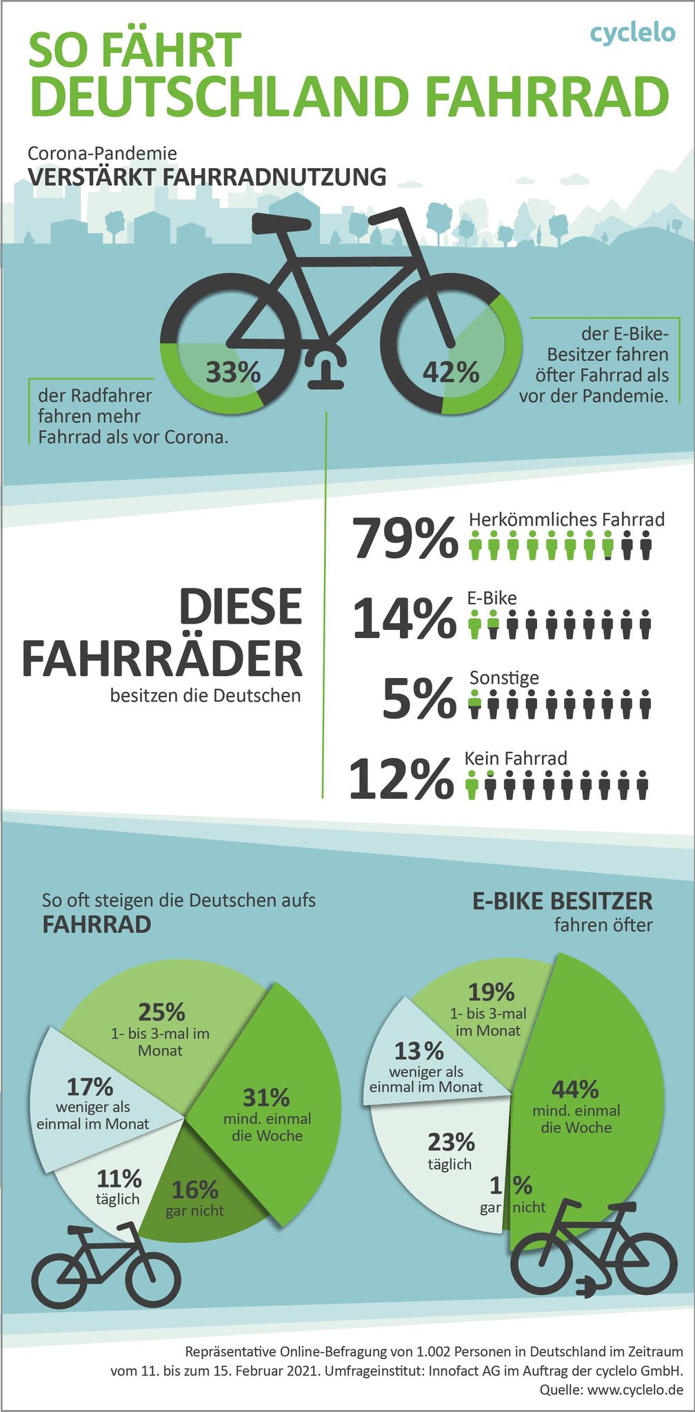 Infografik Bild: cyclelo GmbH Fotograf: cyclelo GmbH