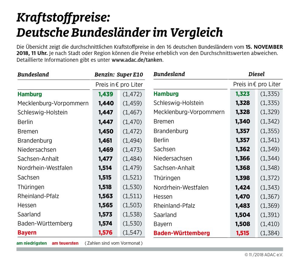 Kraftstoffpreise im Bundesländervergleich. Bild: "obs/ADAC/ADAC e.V."