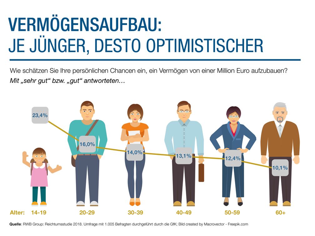 Reichtumsstudie: Junge sind beim Vermögensaufbau optimistischer / Junge Generationen sind beim Vermögensaufbau optimistischer als ältere Bild: "obs/RWB Group AG/RWB Group/Bild: Macrovector"